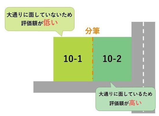 ［図表3］分筆の仕方で土地の評価額が変わる