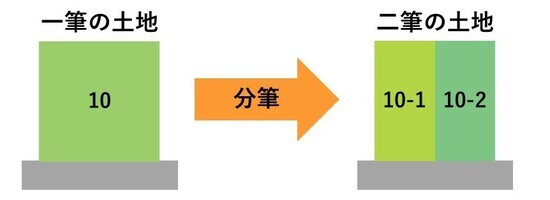 ［図表2］土地の分筆のイメージ