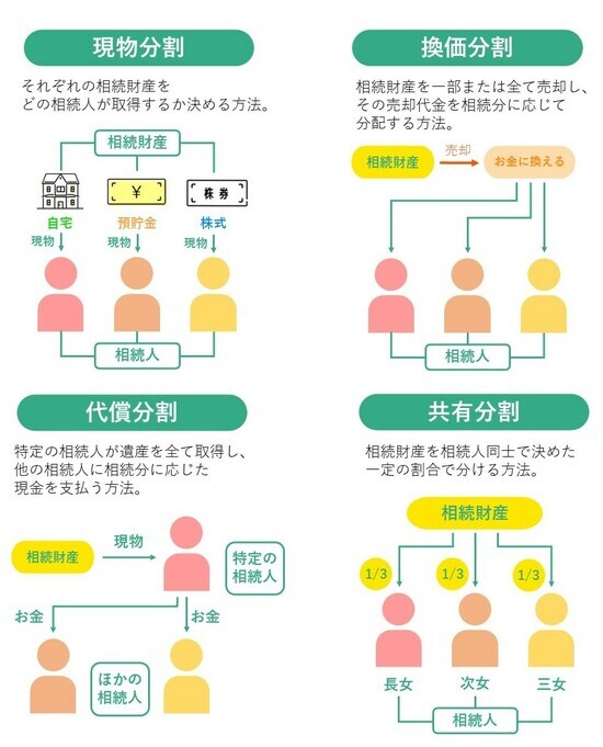 ［図表1］遺産分割の4つの方法