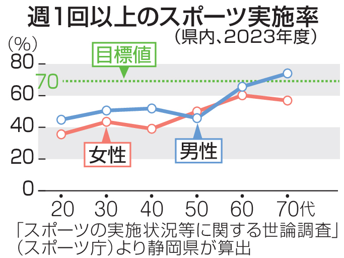 週1回以上のスポーツ実施率（静岡県内、2023年度）