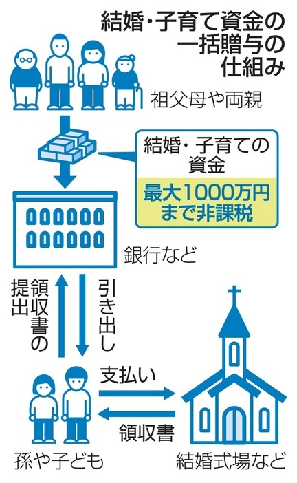 結婚・子育て資金の一括贈与の仕組み