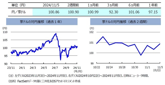 豪ドルは「対円」で下落する場面も…米大統領選“前”のオーストラリア・マーケット、2週間の動向【解説：三井住友DSアセットマネジメント】