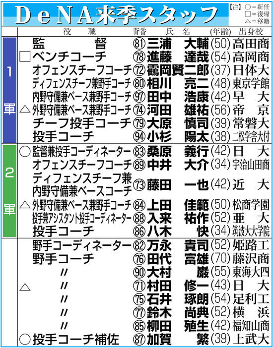 【イラスト】DeNAの来季スタッフ