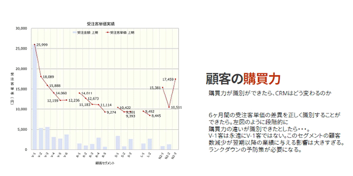 顧客の購買力について。継続率で分けた顧客1人ひとりの違いを識別する