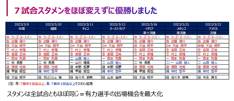 2023年3月の「World Baseball Classic」のスターティングメンバーについて