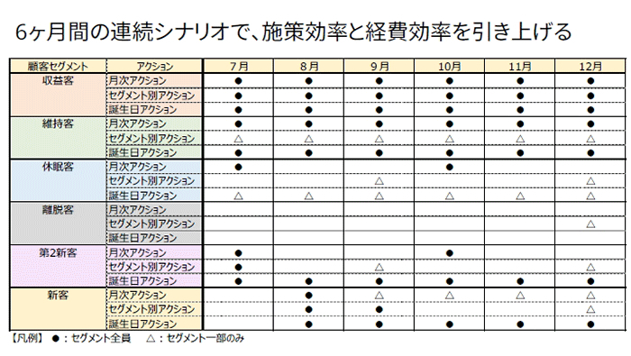 6か月の連続シナリオを設計できることで、試作効率と経費効率を向上できる