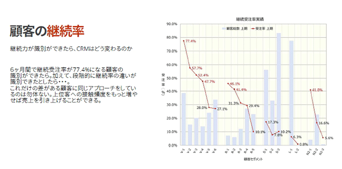 ある企業の顧客の継続率。顧客グループによって継続率がまったく異なる