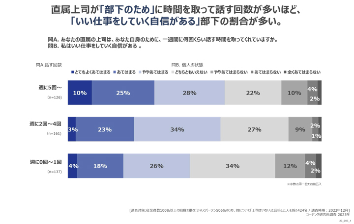 直属の上司が部下のために時間を取って話す回数と個人の状態の関係性