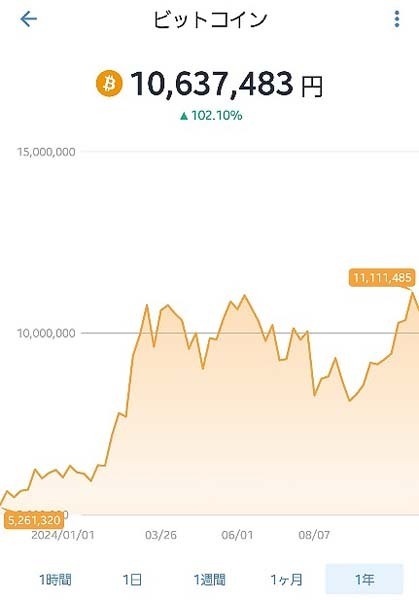 2024年初から倍に（ビットフライヤーから）