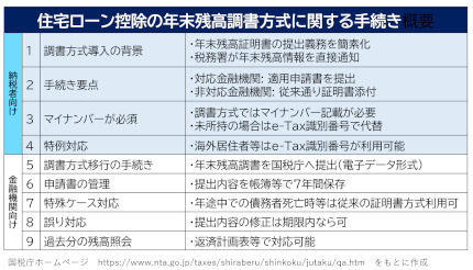 住宅ローン控除の年末残高調書方式に関する手続き概要（国税庁の資料を基に筆者作成）