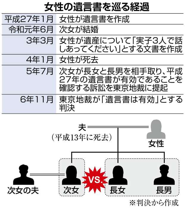 女性の遺言書を巡る経過