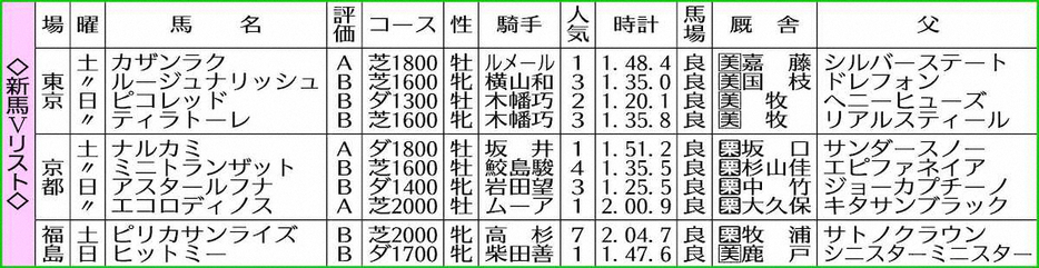 新馬Vリスト