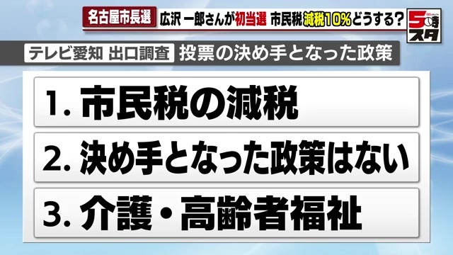 投票の決め手は「市民税の減税」