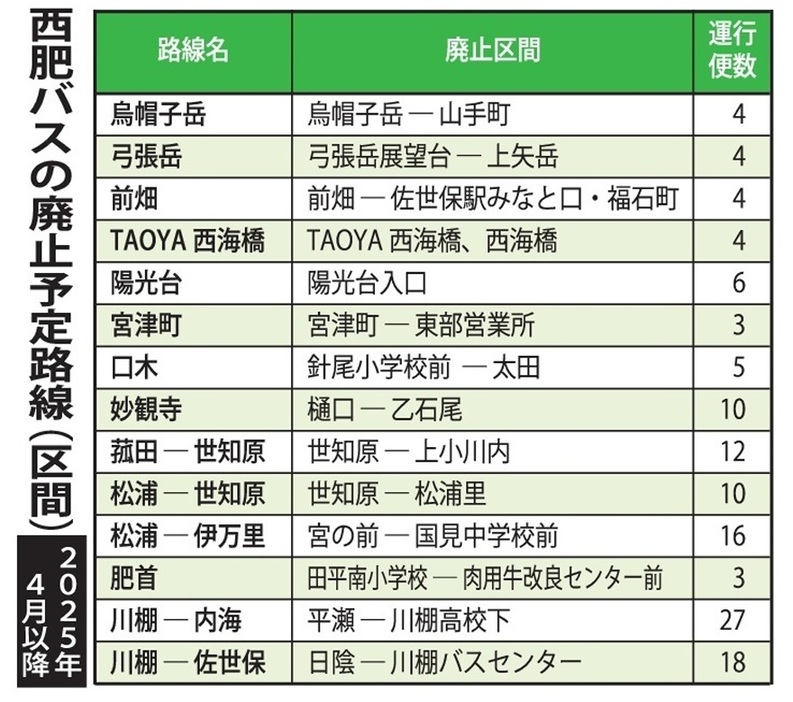 西肥バスの廃止予定路線（区間）２０２５年４月以降