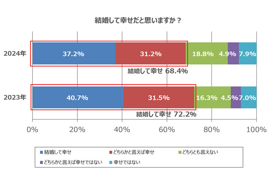 結婚して幸せですか？