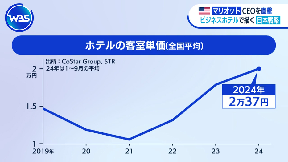 日本国内のホテルの客室単価は年々上昇している