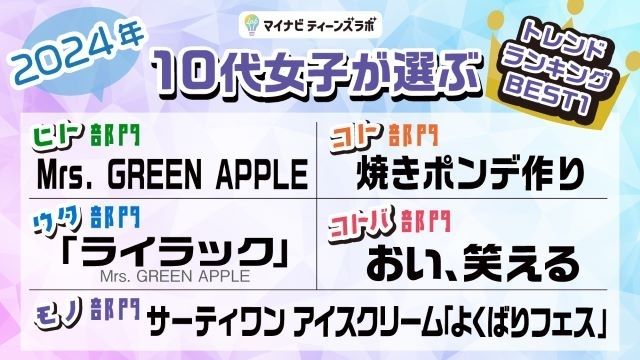 10代女子が選ぶトレンドランキングを発表　ヒト部門・ウタ部門にてMrs. GREEN APPLEが2冠を達成