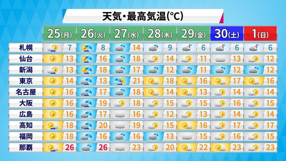 週間予報(天気・最高気温)