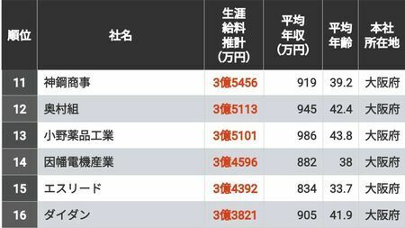 1位は8億超！生涯給料が高い会社ランキング「近畿地方573社」　任天堂は何位に入った？