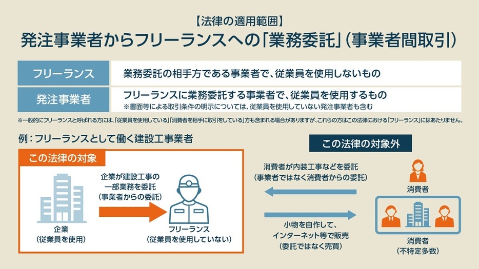 フリーランス新法に対して建設業者はどう対応すべきか（後ほど詳しく解説します）