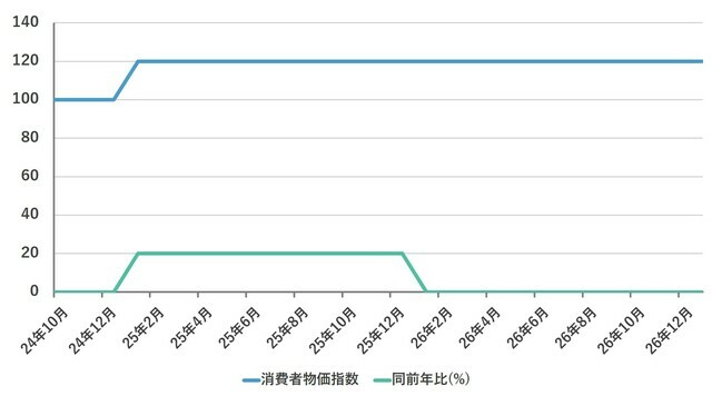 ［図表］消費者物価指数と同前年比の推移