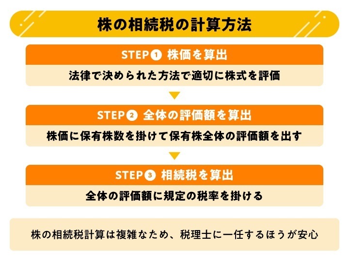 株の相続税は、保有している株の1株あたりの評価額を適切に評価し、全体の評価額を算出したうえで、規定の税率を掛けて算出します