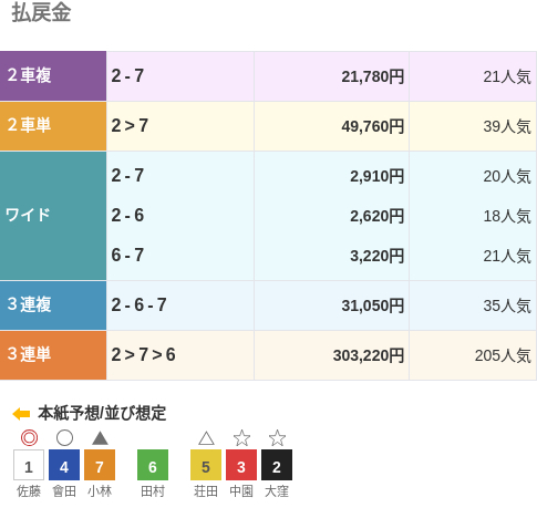 3連単は②-⑦-⑥で303,220円という配当で、205番人気の組み合わせ