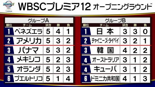 プレミア12　16日の試合後の順位表