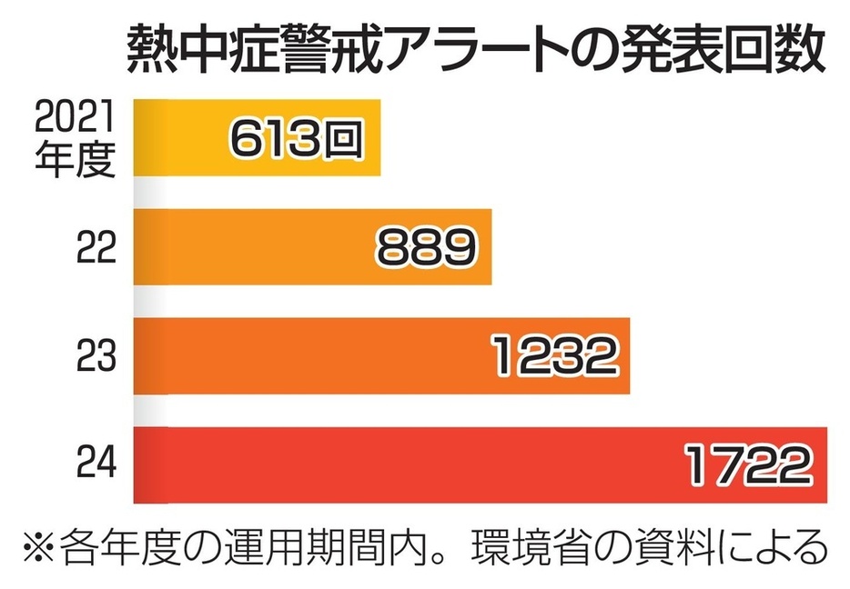 熱中症警戒アラートの発表回数