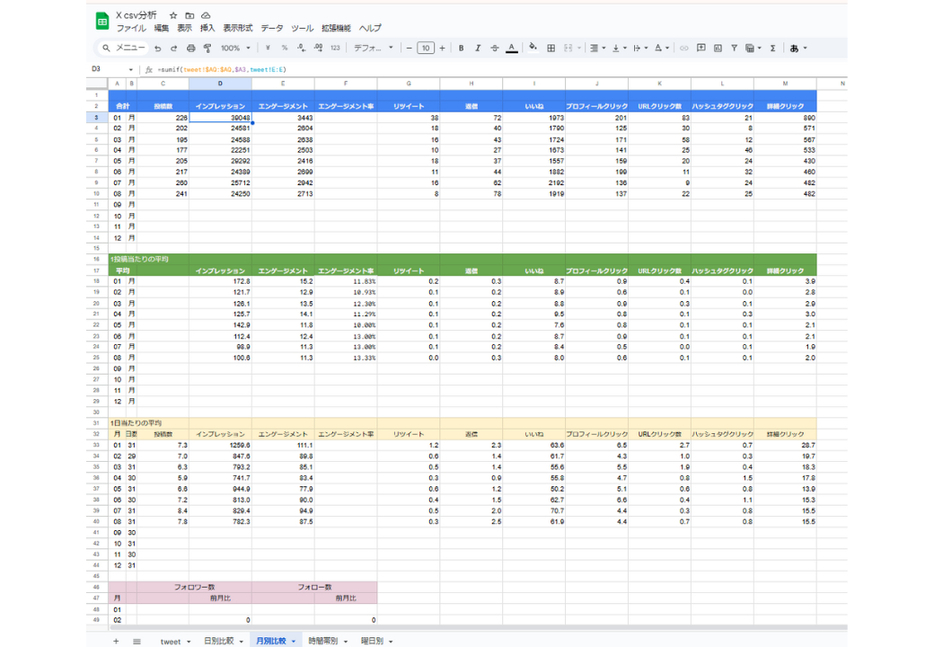 例：月ごとの集計を合計、投稿ごとの平均、1日ごとの平均で集計してくれる計算表
