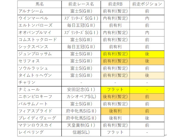 登録馬の前走レースバイアスと4角のポジション