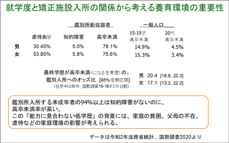 少年鑑別所入所者と一般少年の家庭状況の比較結果。非行対策の政策には養育環境支援が必要であることが分かる（黒田さん提供）