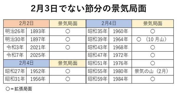 【図表】2月3日でない節分の景気局面 出所：内閣府データ、藤野正三郎編『景気・実用読本』（東洋経済新報社）より筆者作成