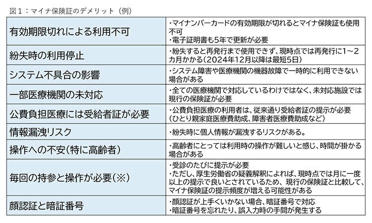 マイナ保険証のデメリットの例（筆者作成）