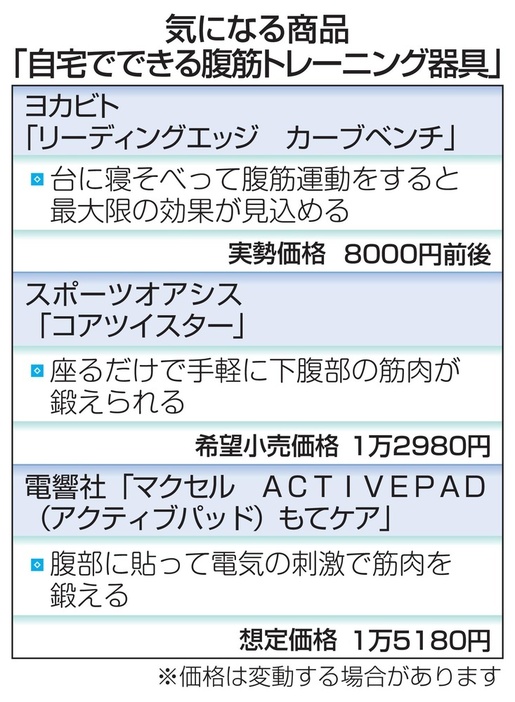 気になる商品「自宅でできる腹筋トレーニング器具」