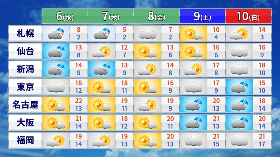 この先の天気と予想気温