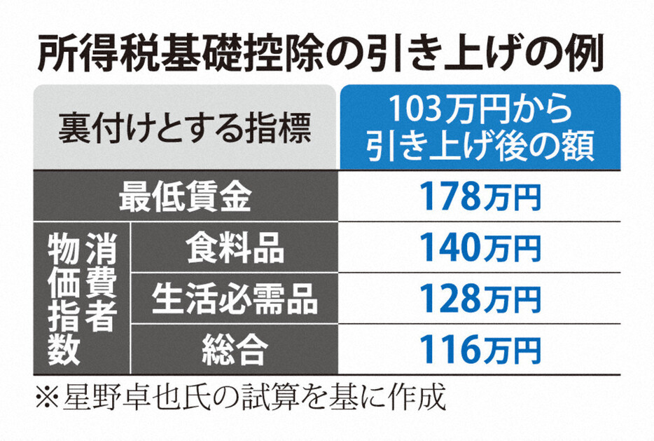 所得税基礎控除の引き上げの例