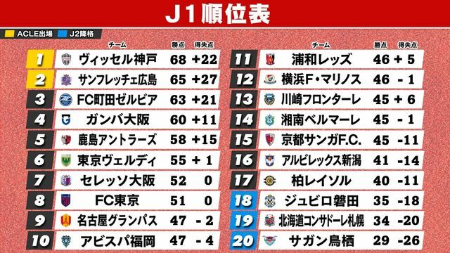 J1順位表※11月10日終了時点