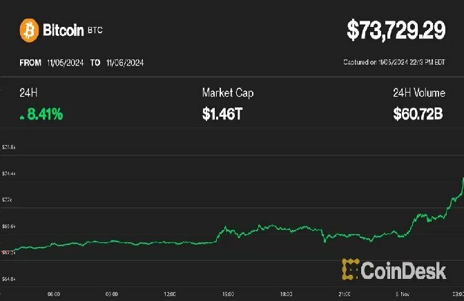 ビットコインが7万3800ドル超えで史上最高値更新を達成、ドージコインは17%急騰──トランプ氏のポリマーケットでの勝利オッズが80%に急上昇