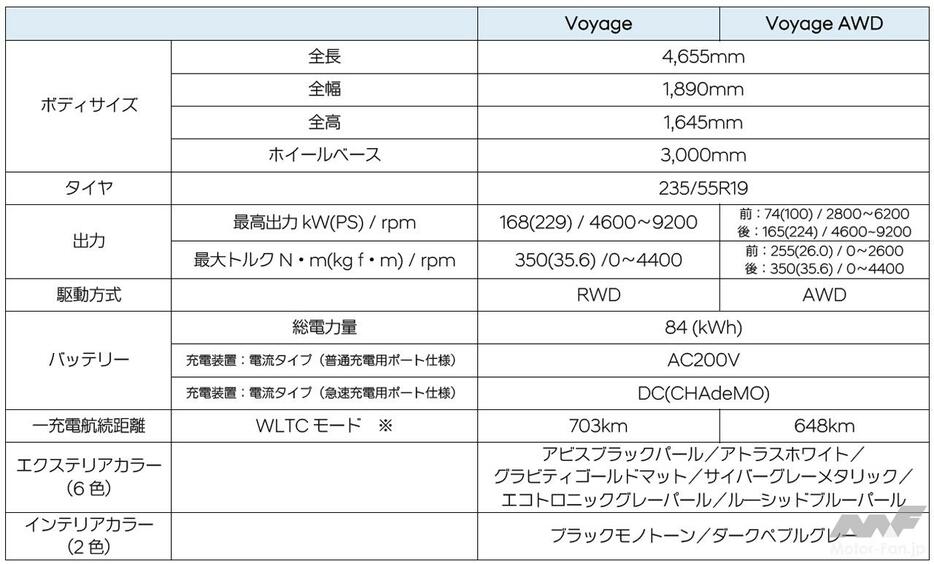 ※一充電走行距離はIDIADAが実施し、スペイン産業・商業・観光省が承認した自社測定値