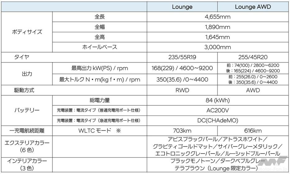 ※一充電走行距離はIDIADAが実施し、スペイン産業・商業・観光省が承認した自社測定値