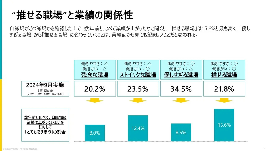 “推せる職場”の業績への影響