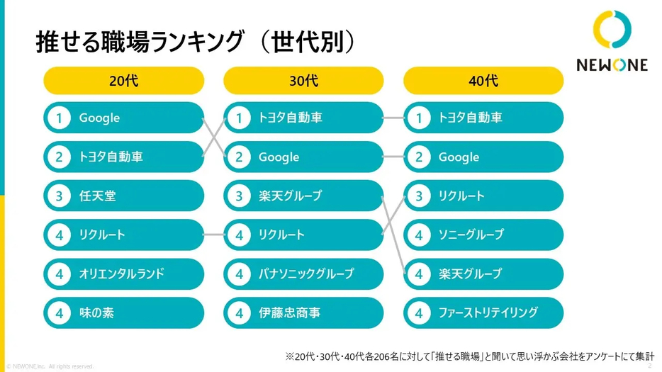 【世代別】推せる職場ランキング