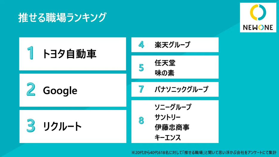 “推せる職場”イメージランキング