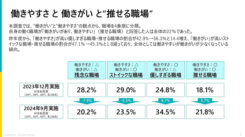 働きやすさと働きがいと”推せる職場”