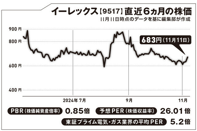 PERは26倍と一見高く感じるが、黒字に転じた直後で利益が少ないからという要素が大きいので、あまり気にする必要はなさそうだ