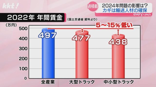 賃金は全産業平均より5%から15%ほど低い