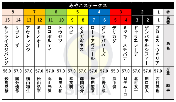 2024年みやこステークスの枠順