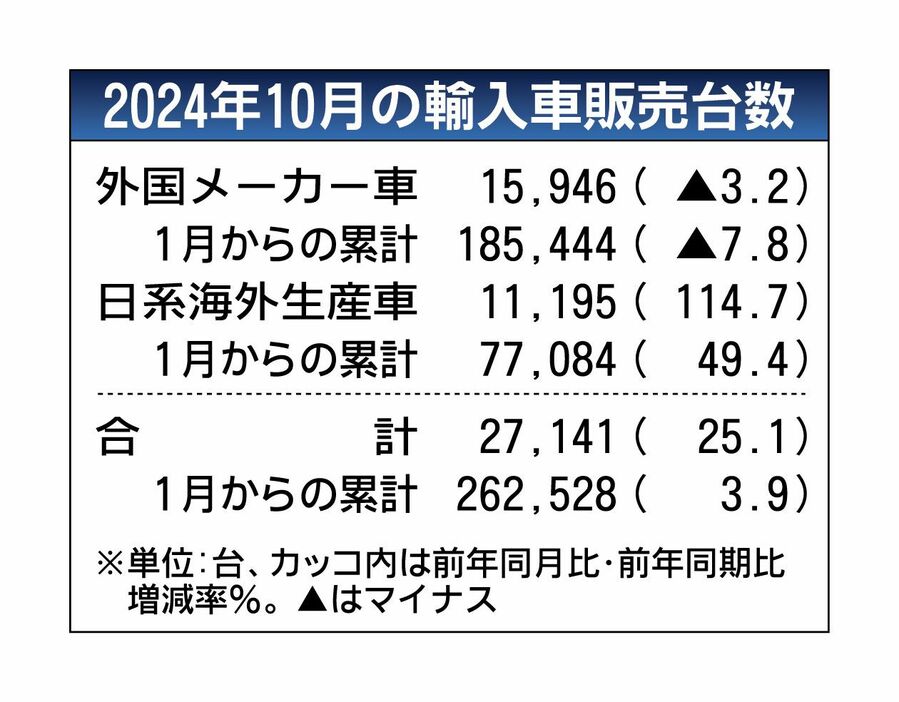 2024年10月の外国メーカー車販売、前年比3.2％減の1万5946台　10カ月連続マイナス