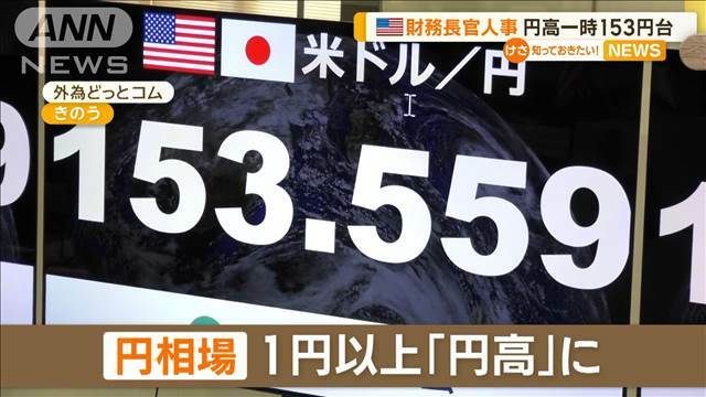 "円高一時153円台　次期財務長官の財政規律重視で米長期金利低下"